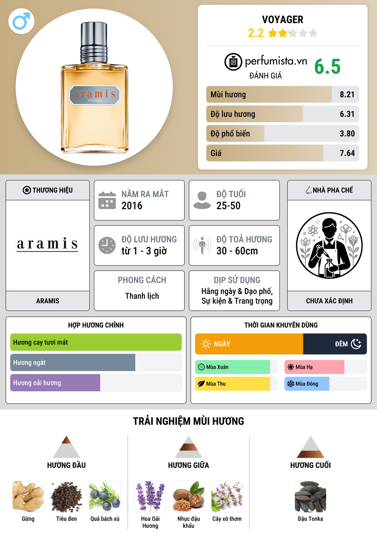 Thông tin chi tiết Voyager