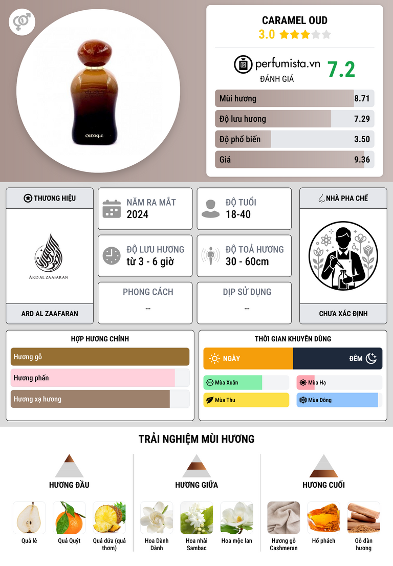 Thông tin chi tiết Caramel Oud