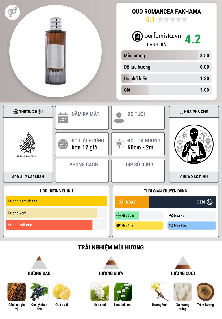 Thông tin chi tiết Oud Romancea Fakhama