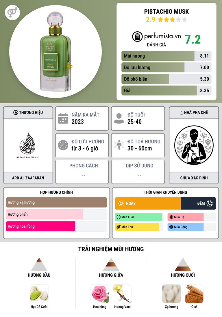 Thông tin chi tiết Pistachio Musk