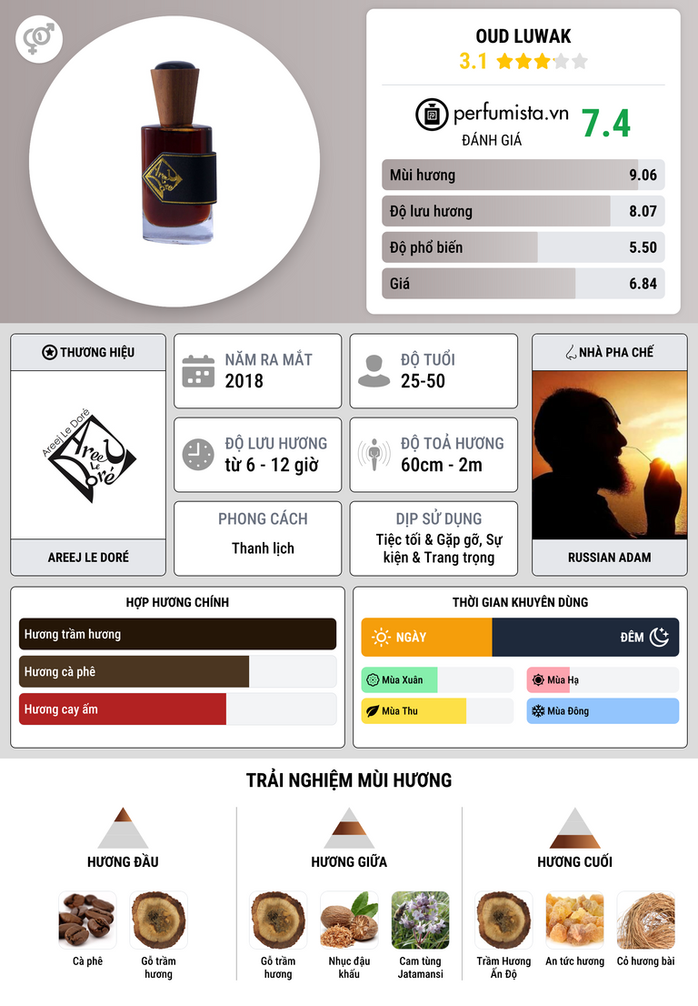 Thông tin chi tiết Oud Luwak