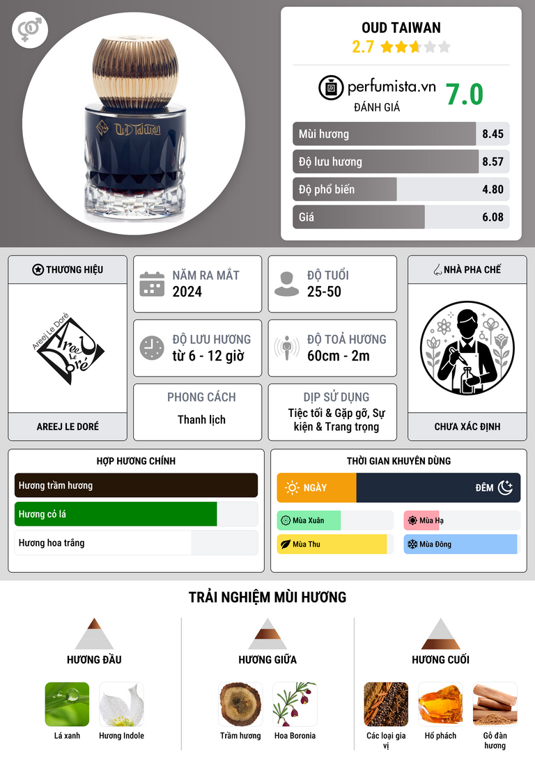 Thông tin chi tiết Oud Taiwan