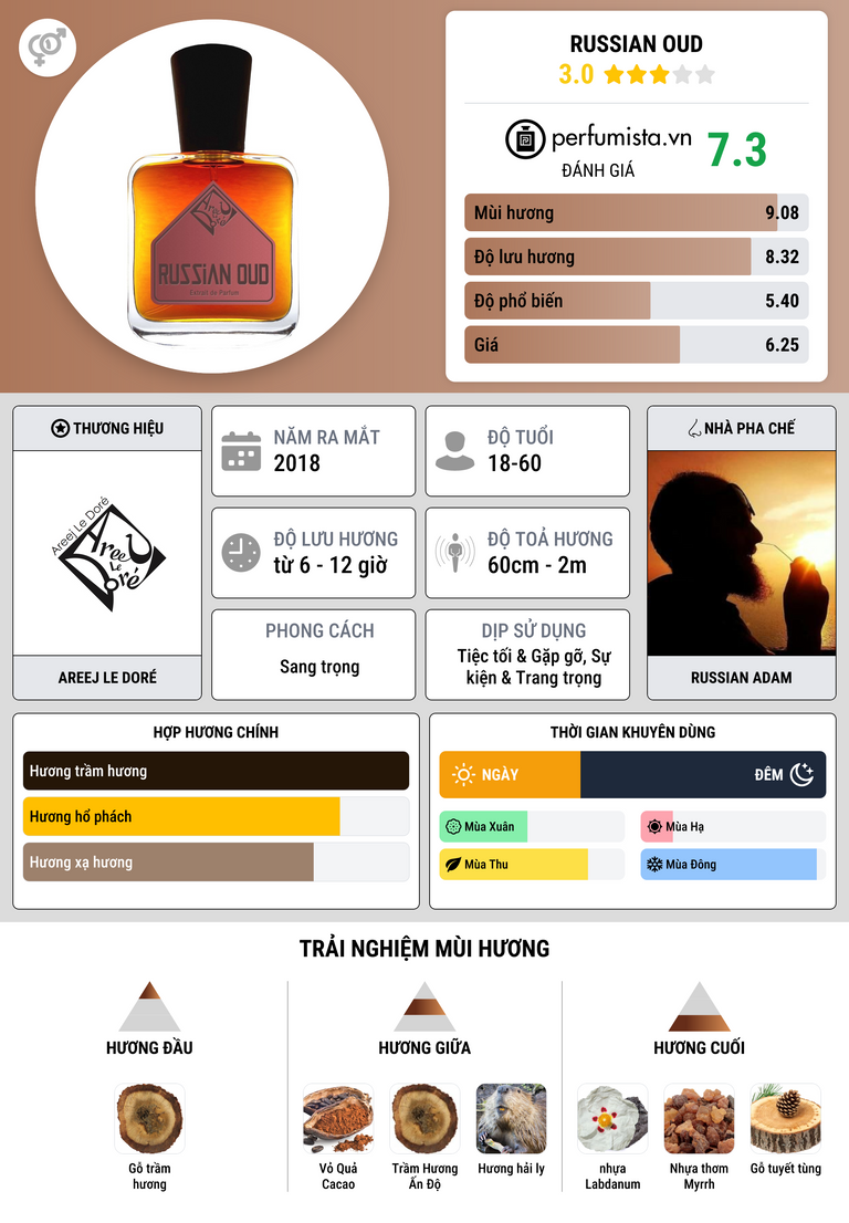 Thông tin chi tiết Russian Oud