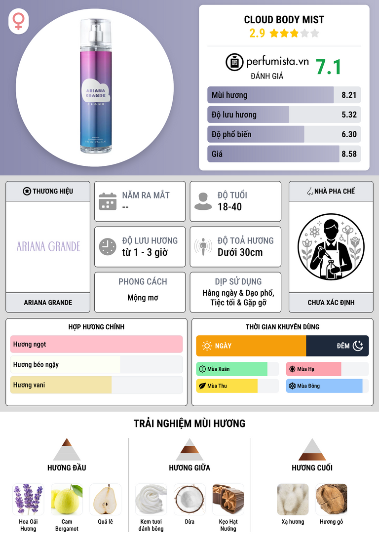 Thông tin chi tiết Cloud Body Mist