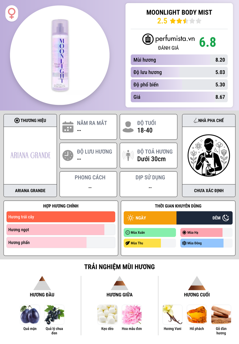 Thông tin chi tiết Moonlight Body Mist