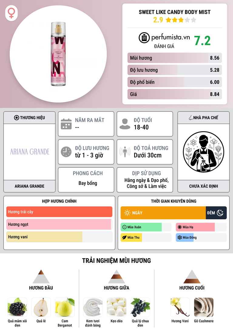 Thông tin chi tiết Sweet Like Candy Body Mist