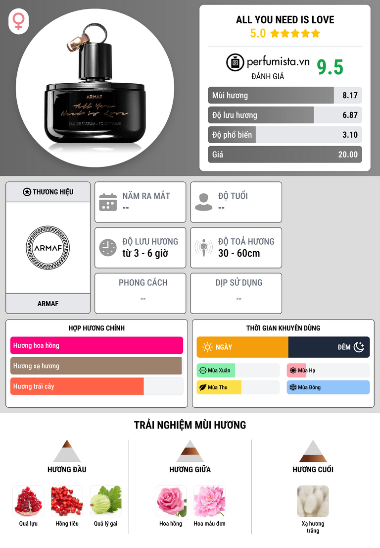 Thông tin chi tiết All You Need Is Love