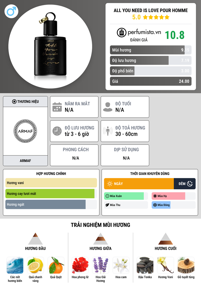 Thông tin chi tiết All You Need Is Love Pour Homme