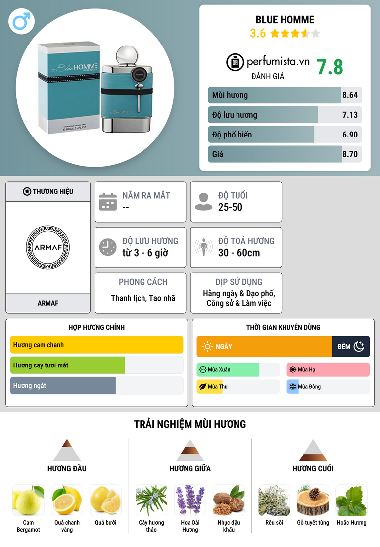 Thông tin chi tiết Blue Homme