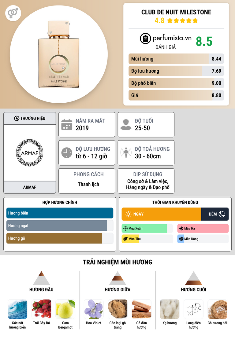 Thông tin chi tiết Club de Nuit Milestone