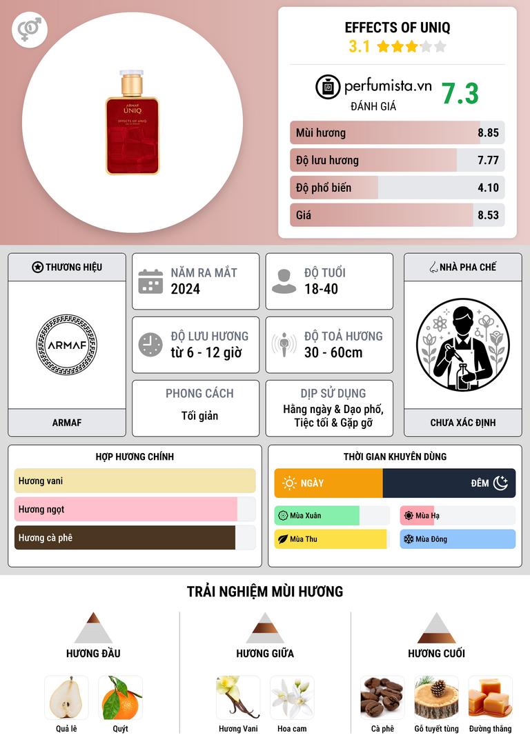 Thông tin chi tiết Effects Of Uniq
