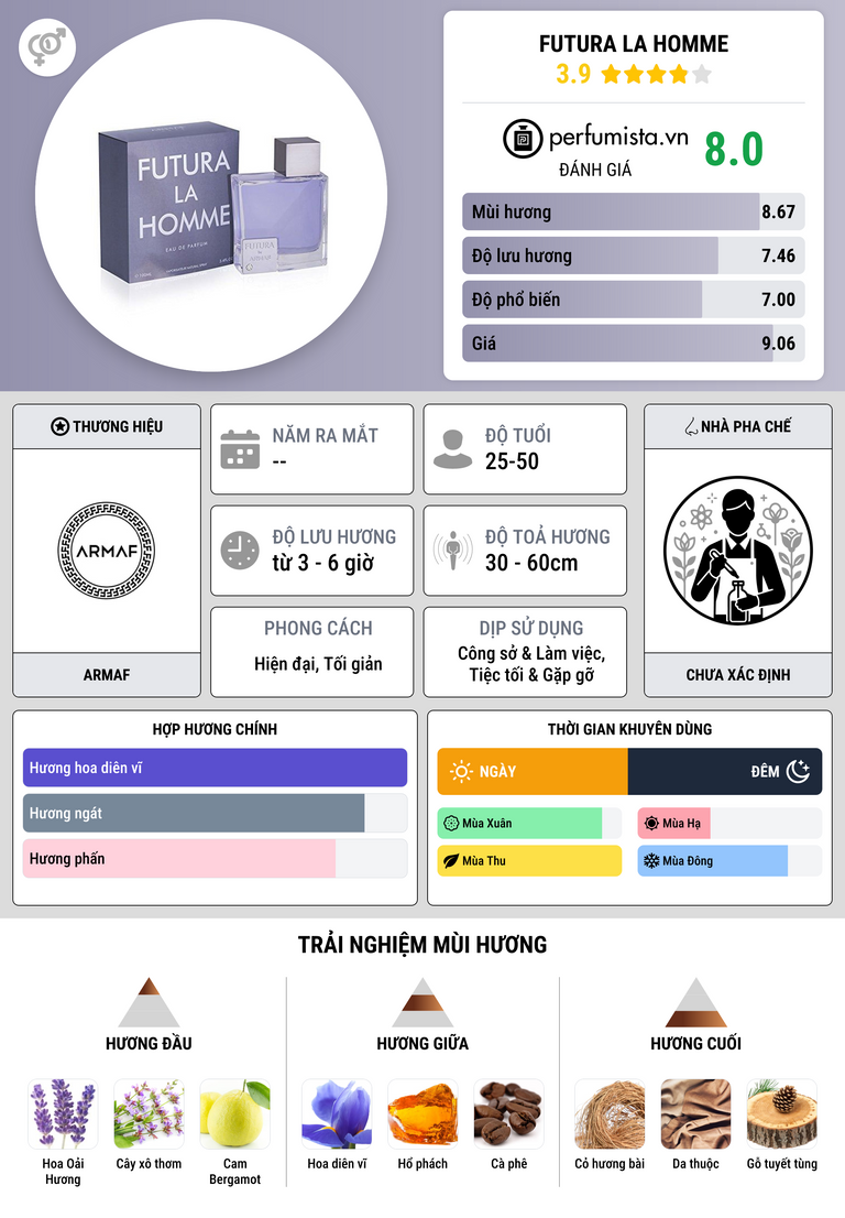 Thông tin chi tiết Futura La Homme