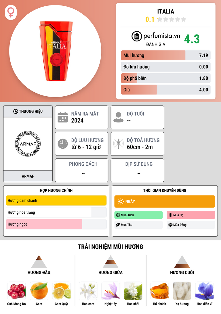 Thông tin chi tiết Italia