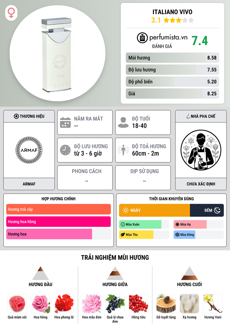 Thông tin chi tiết Italiano Vivo