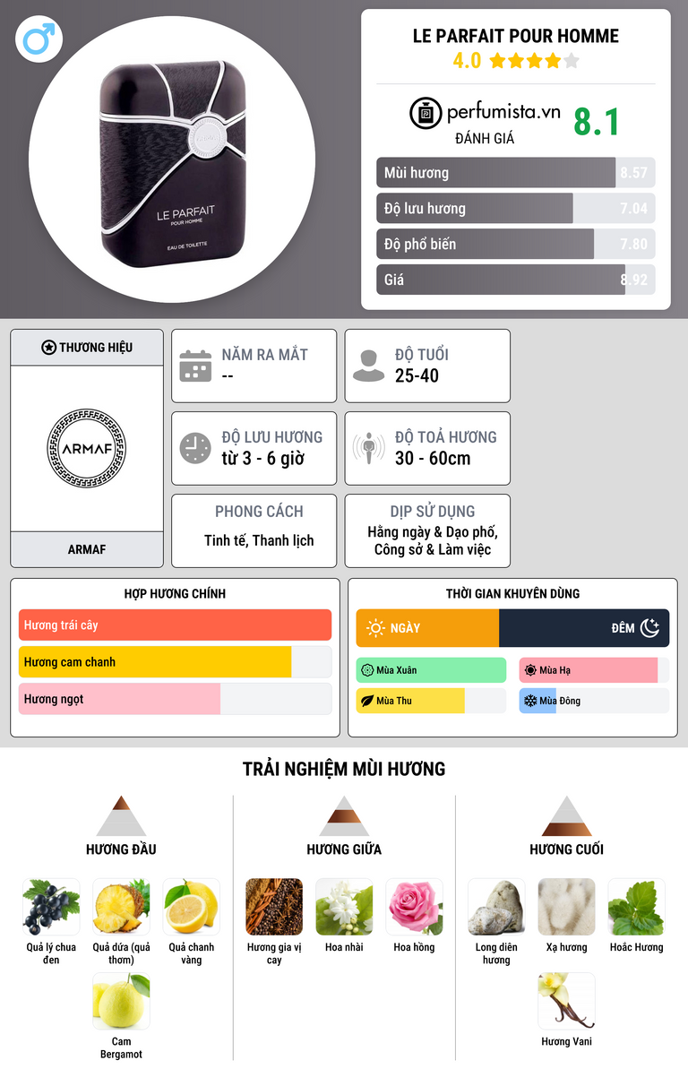 Thông tin chi tiết Le Parfait Pour Homme