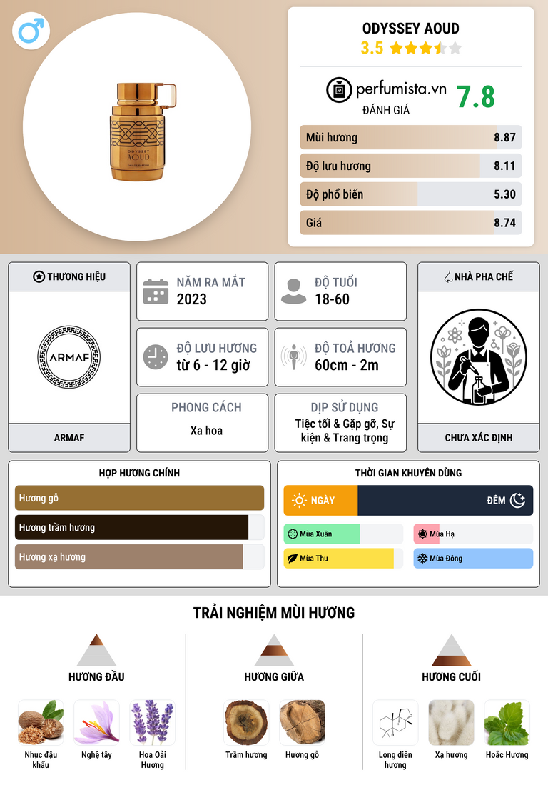 Thông tin chi tiết Odyssey Aoud