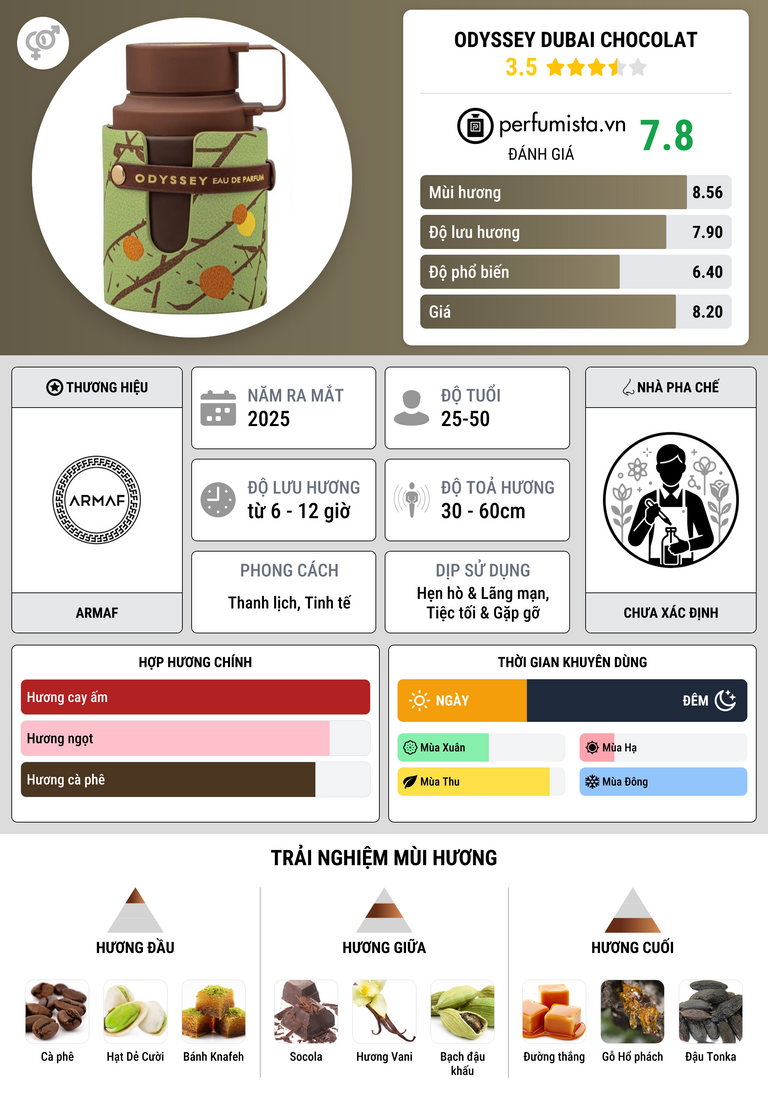 Thông tin chi tiết Odyssey Dubai Chocolat