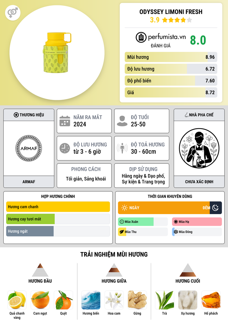 Thông tin chi tiết Odyssey Limoni Fresh