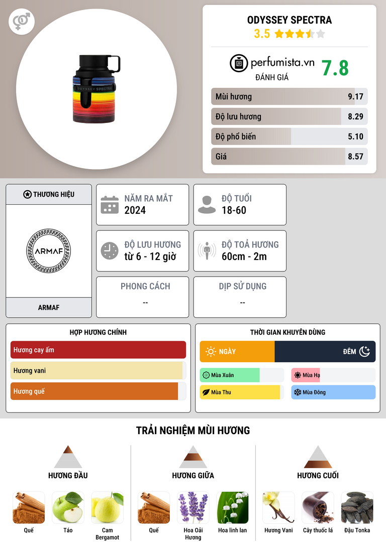 Thông tin chi tiết Odyssey Spectra