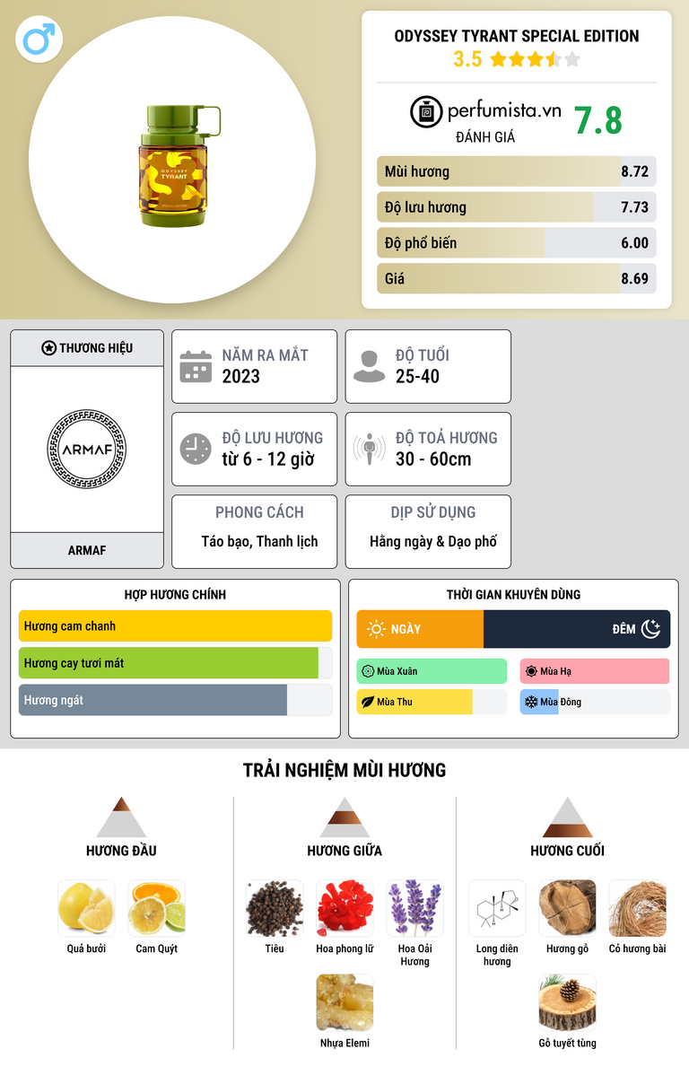 Thông tin chi tiết Odyssey Tyrant Special Edition