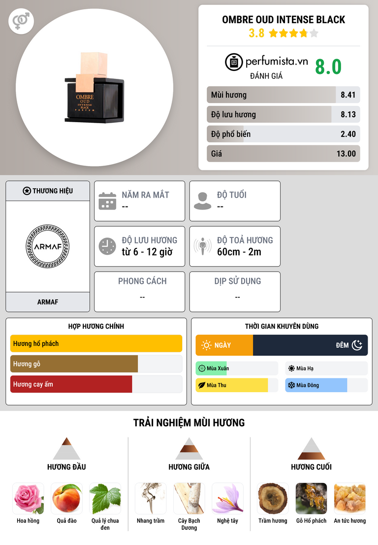 Thông tin chi tiết Ombre Oud Intense Black