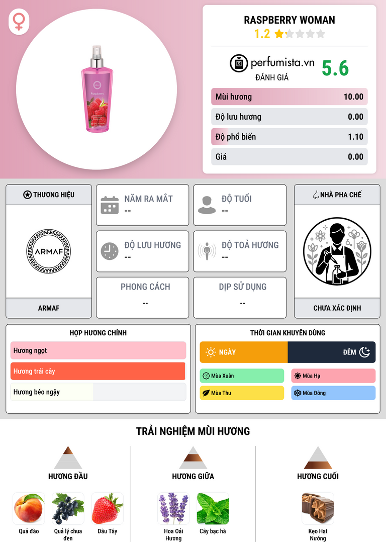 Thông tin chi tiết Raspberry Woman