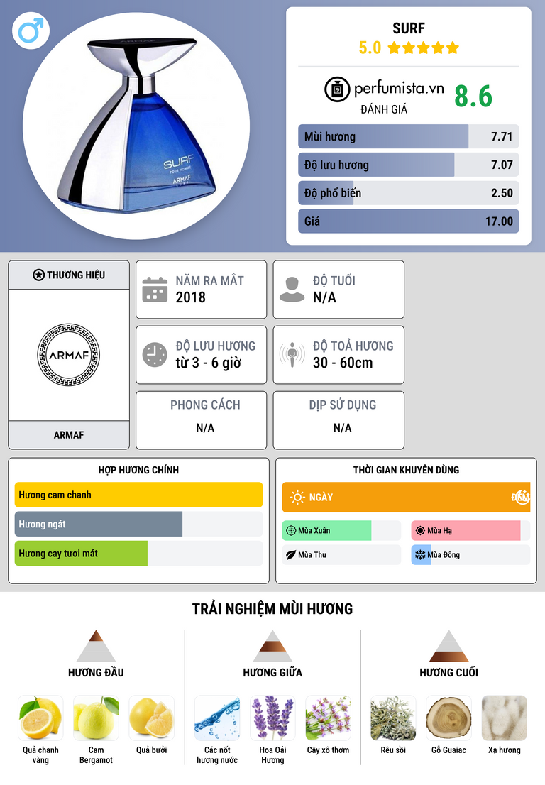 Thông tin chi tiết Surf