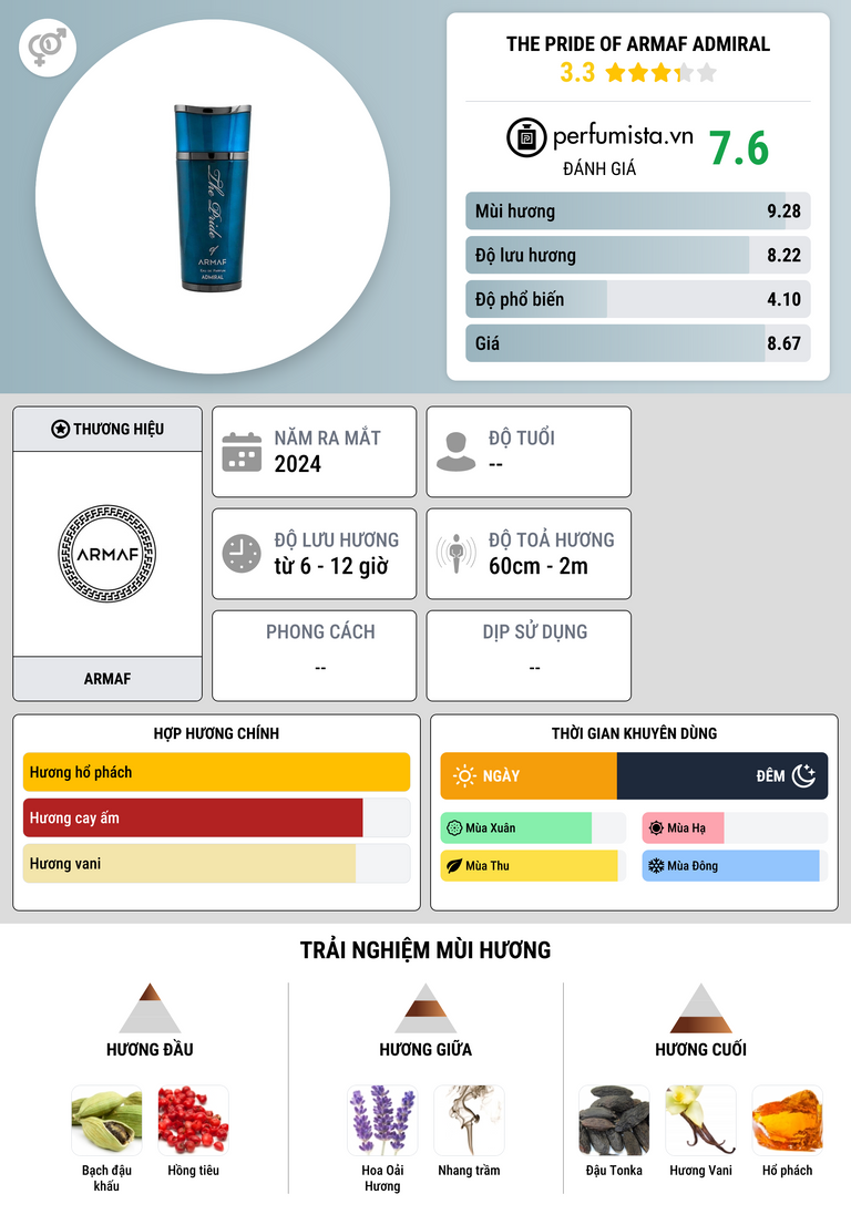 Thông tin chi tiết The Pride Of Armaf Admiral