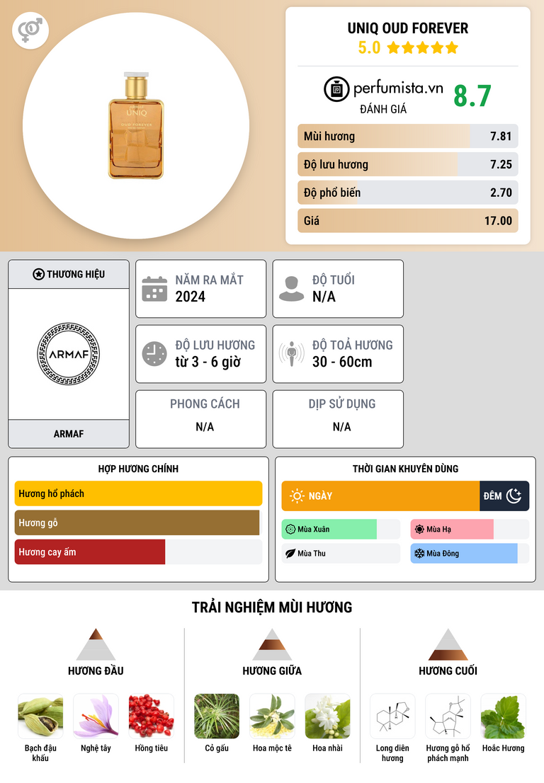 Thông tin chi tiết Uniq Oud Forever