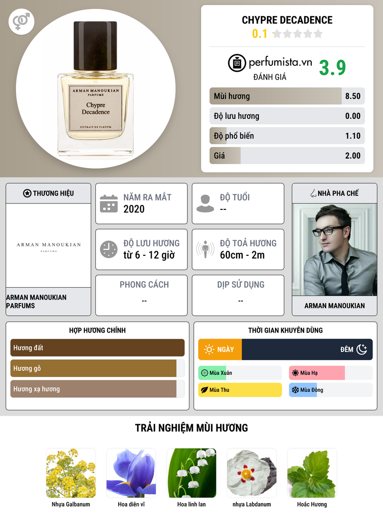 Thông tin chi tiết Chypre Decadence