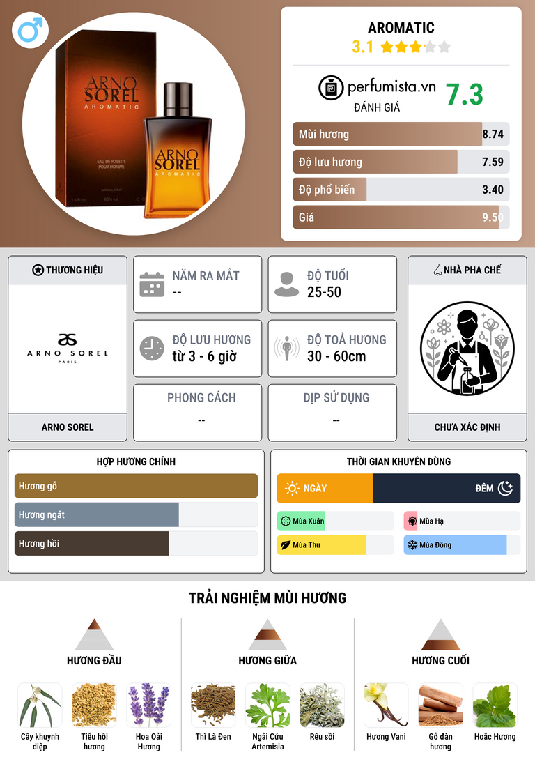 Thông tin chi tiết Aromatic