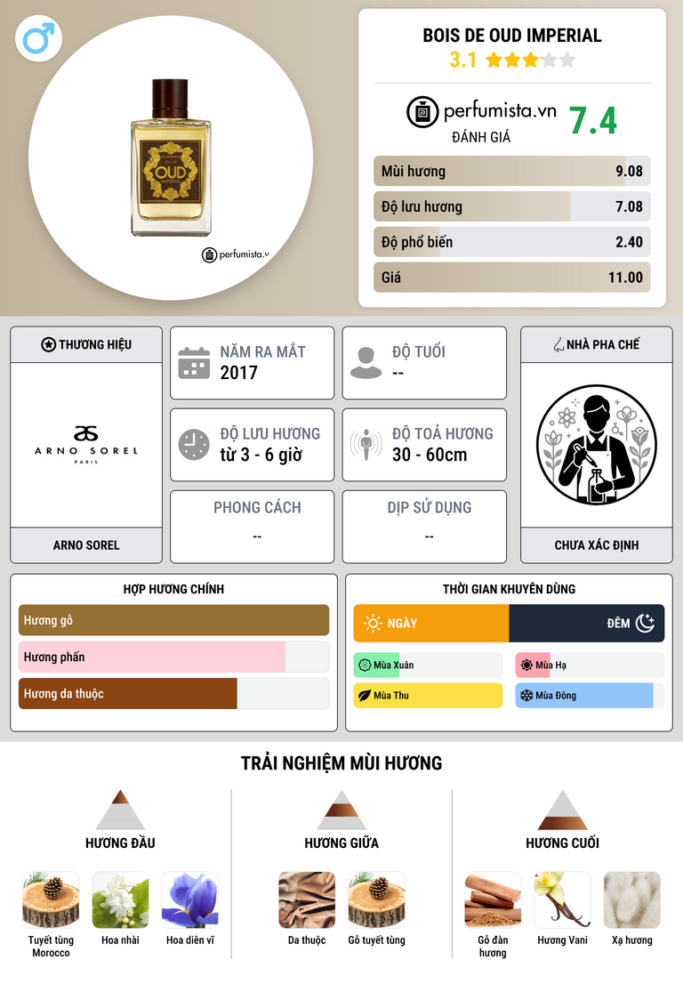 Thông tin chi tiết Bois de Oud Imperial