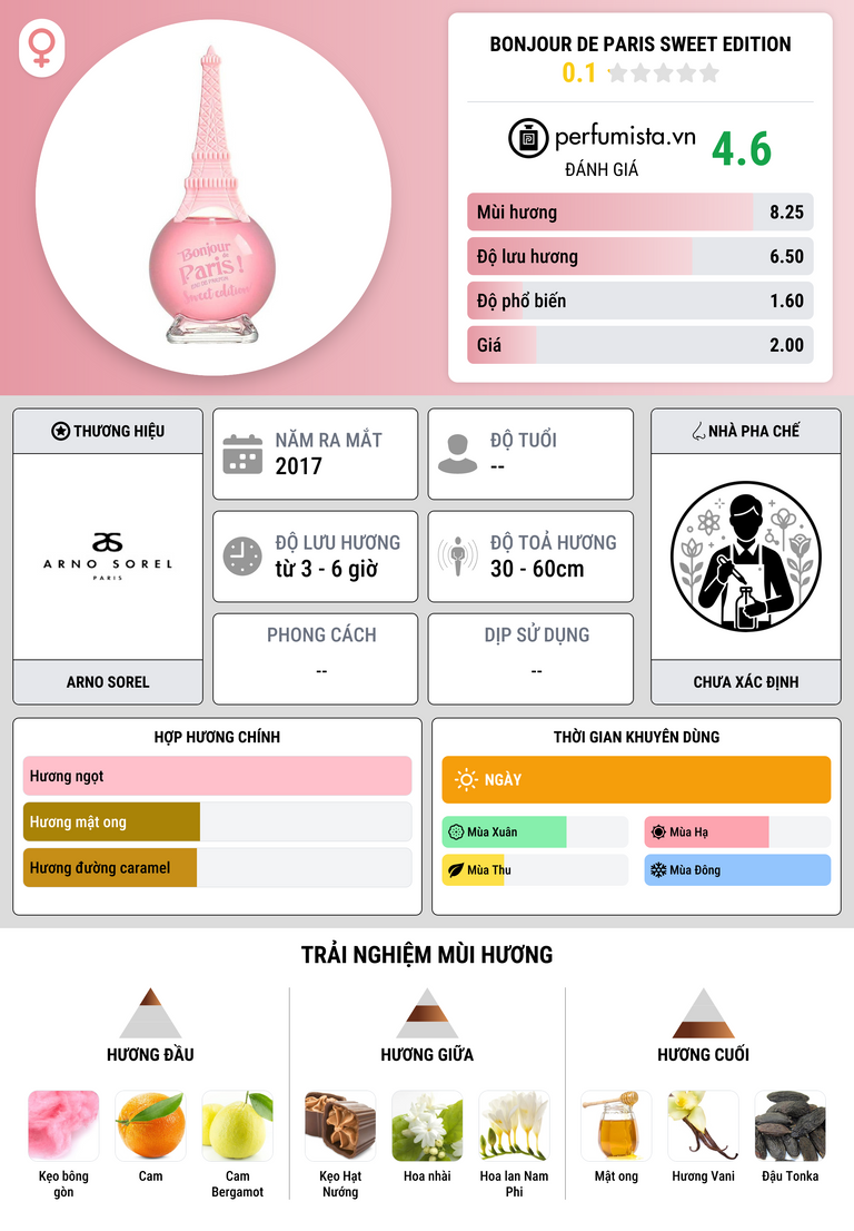 Thông tin chi tiết Bonjour de Paris Sweet Edition