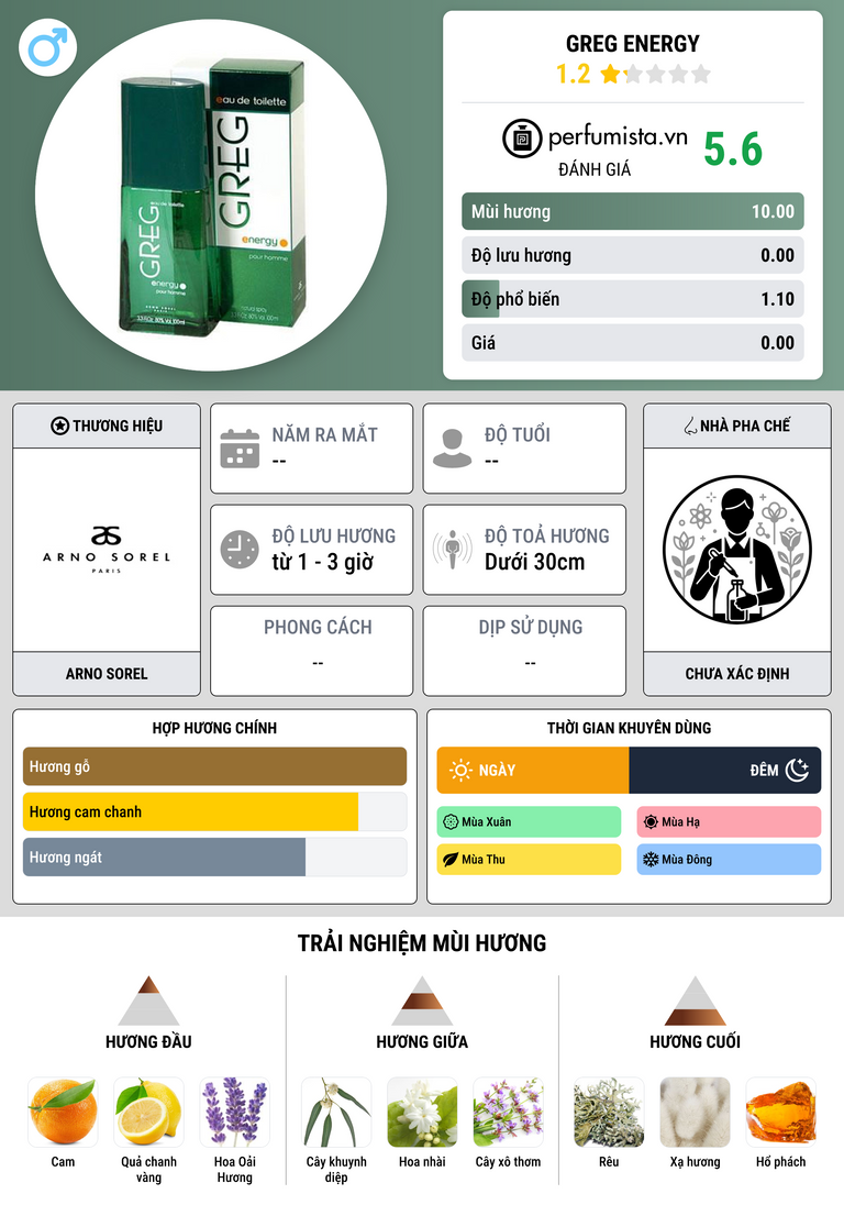 Thông tin chi tiết Greg Energy