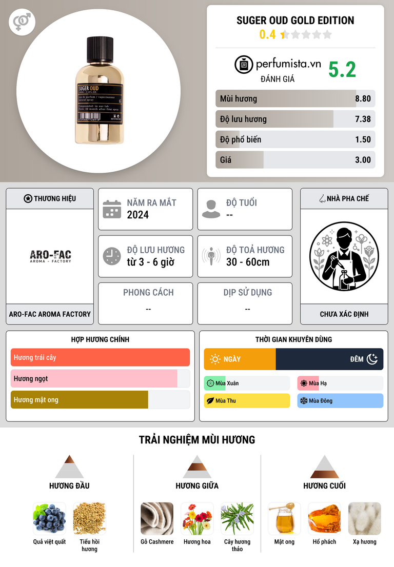 Thông tin chi tiết Suger Oud Gold Edition