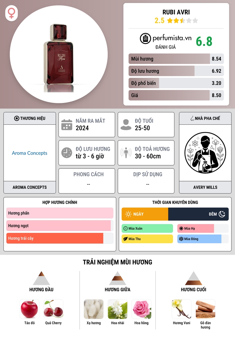 Thông tin chi tiết Rubi Avri