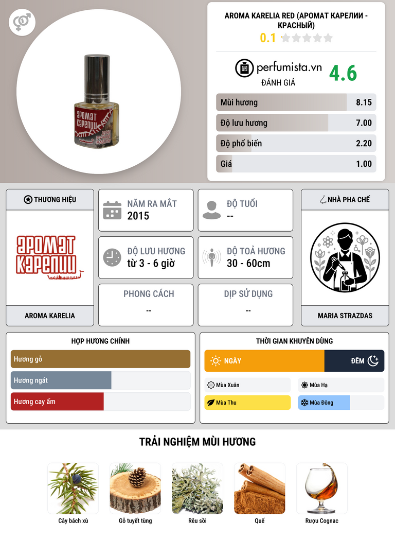 Thông tin chi tiết Aroma Karelia Red (Аромат Карелии - Красный)