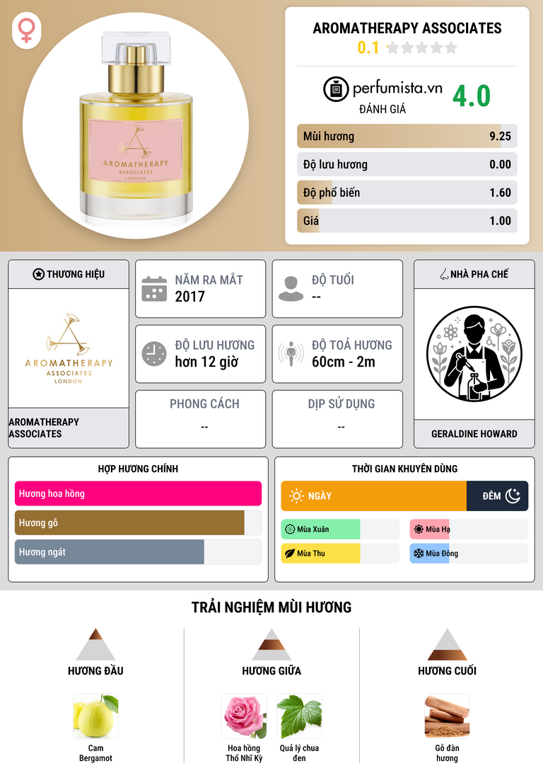 Thông tin chi tiết Aromatherapy Associates