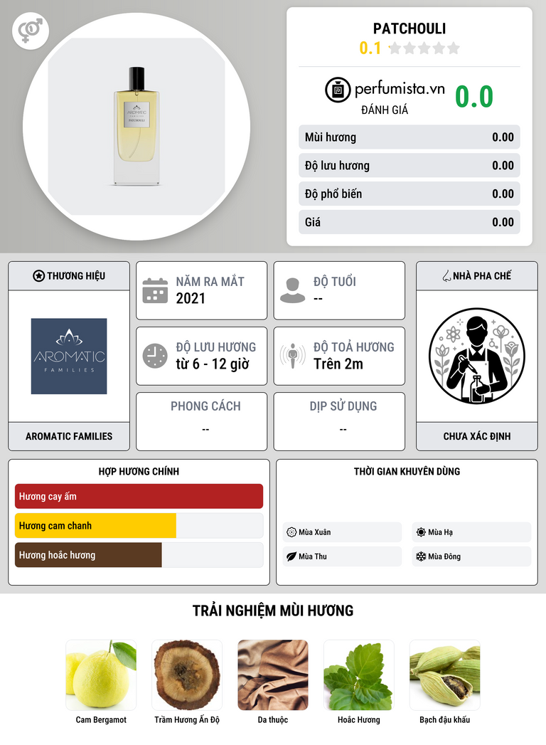 Thông tin chi tiết Patchouli