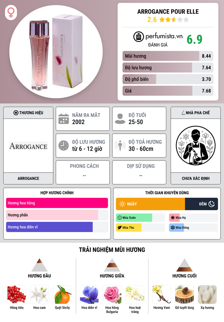 Thông tin chi tiết Arrogance pour Elle
