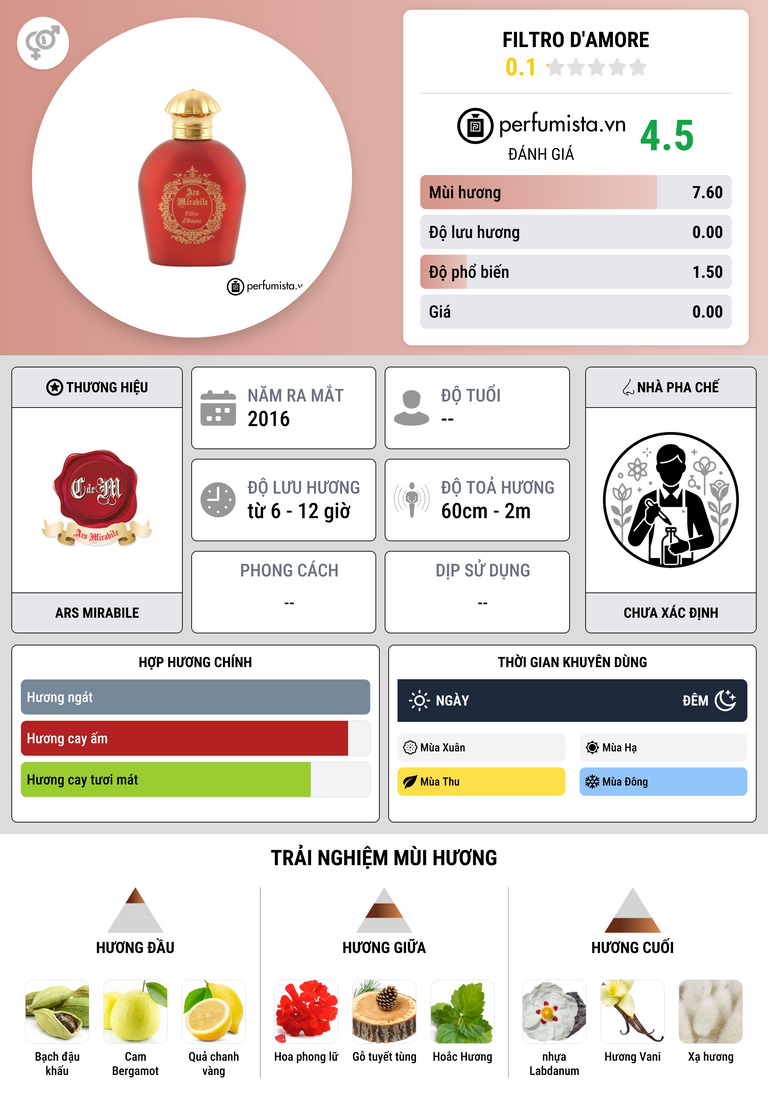 Thông tin chi tiết Filtro d'Amore