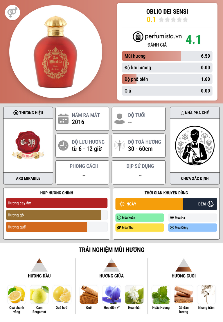 Thông tin chi tiết Oblio dei Sensi