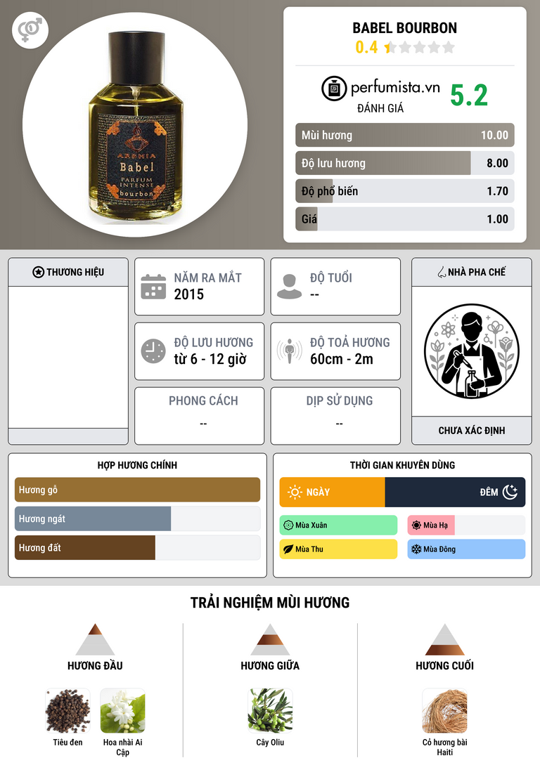 Thông tin chi tiết Babel Bourbon