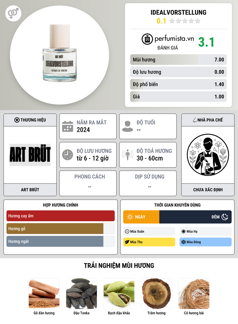 Thông tin chi tiết IDEALVORSTELLUNG