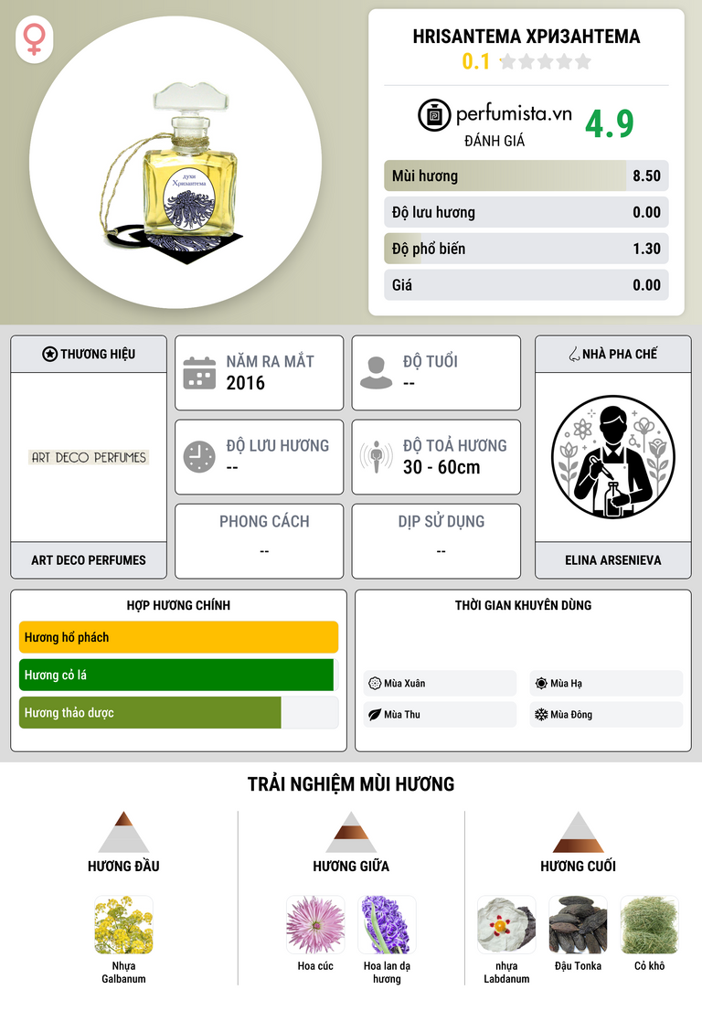 Thông tin chi tiết Hrisantema Хризантема