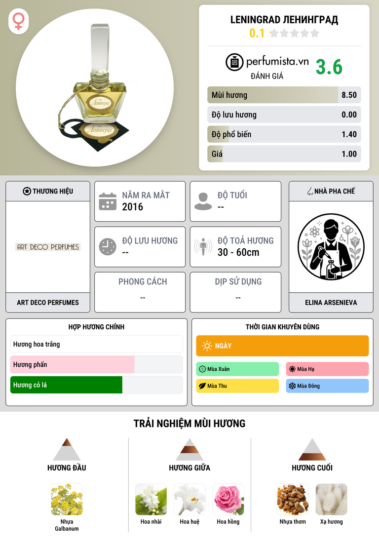 Thông tin chi tiết Leningrad Ленинград