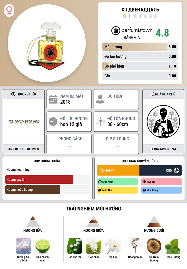 Thông tin chi tiết XII Двенадцать