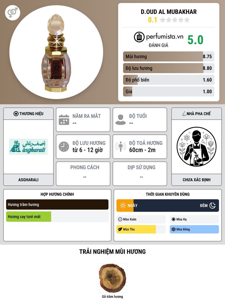 Thông tin chi tiết D.Oud Al Mubakhar