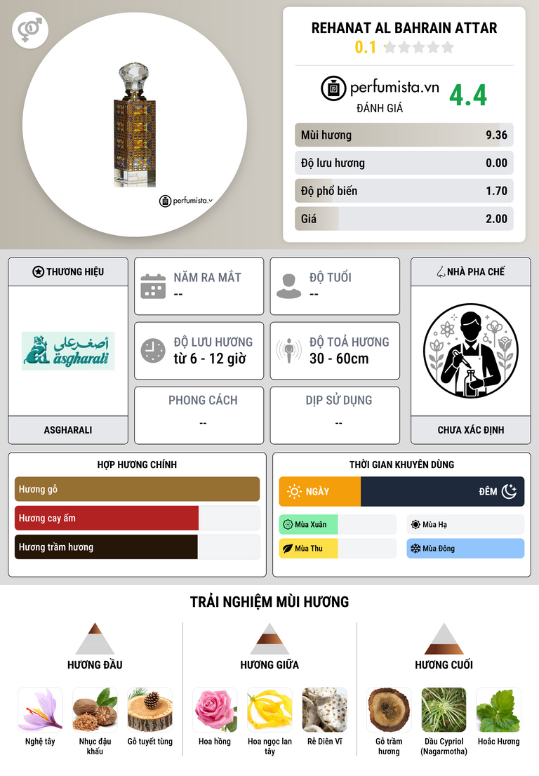 Thông tin chi tiết Rehanat Al Bahrain Attar