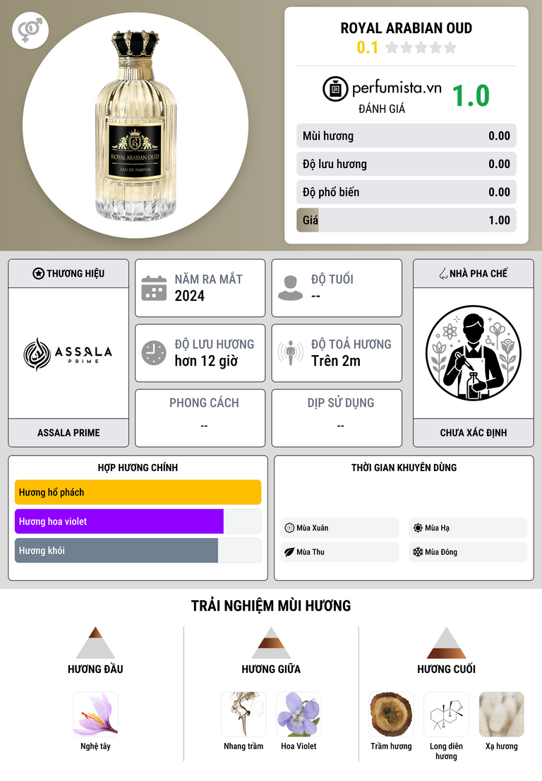 Thông tin chi tiết Royal Arabian Oud